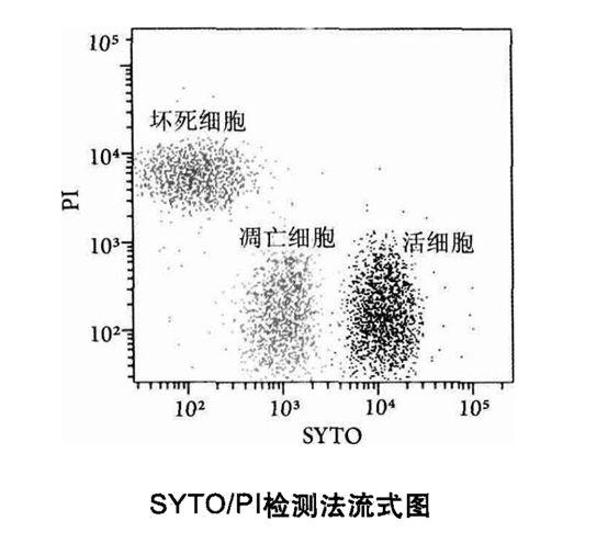 流式细胞术检测细胞凋亡还有哪些方法