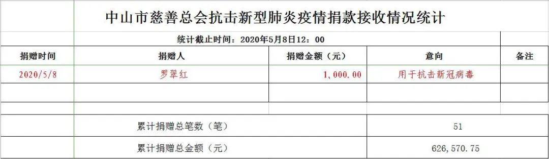 抗击新型肺炎疫情捐赠款物收支情况公示【截至5月8日12:00】
