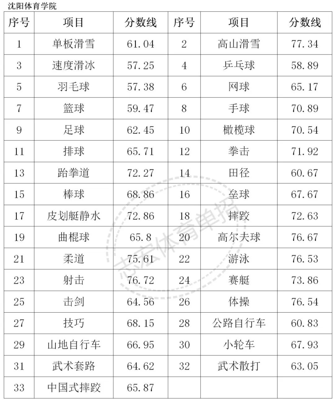 【体育类】体育单招院校各专项最低综合分录取情况