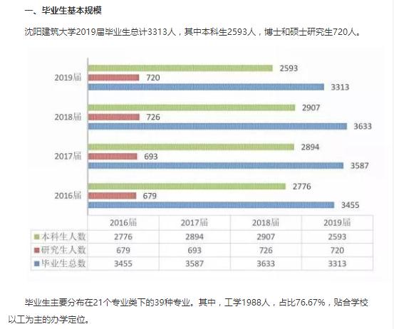 【国家建设部】每日一校丨沈阳建筑大学 博学善建、厚德大成