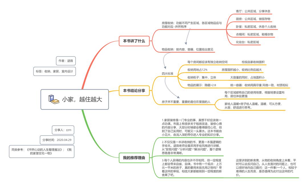 阅读思维导图