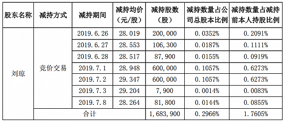 7亿天价离婚案后续：一心堂创始人之一继续疯狂套现"