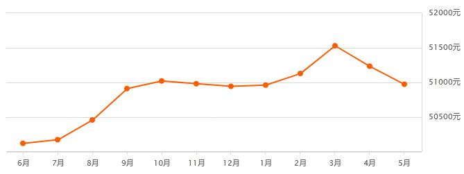 上海房价走势图
