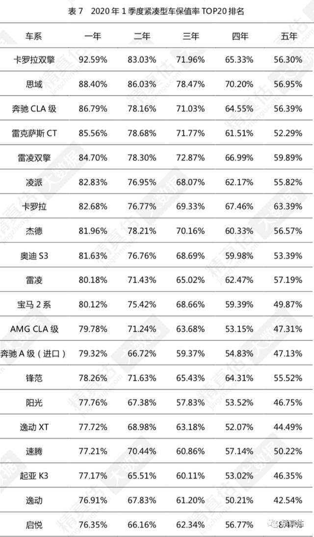 2020年第一季度中国汽车保值率日系车表现优秀雷克萨斯居榜首