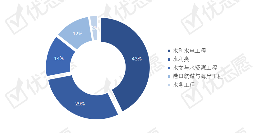 「水利」青海最重视这类人才水利类专业：这个专业理工类院校招生计划多