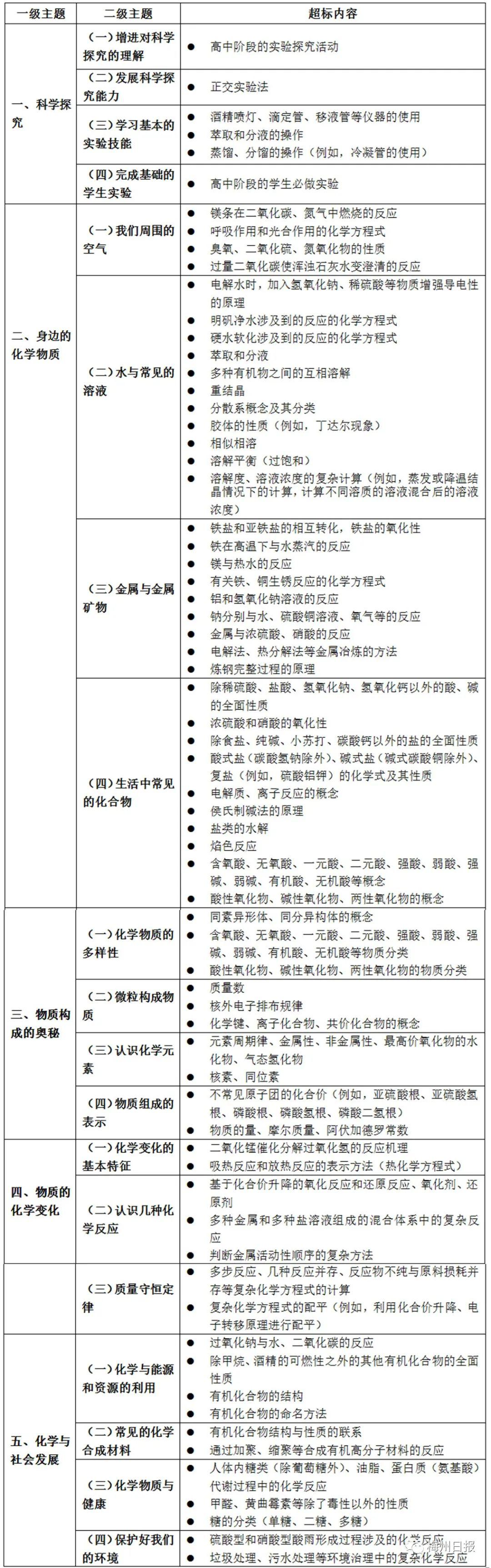 教育部明确：学校教这些，超标！网友却吵翻了...