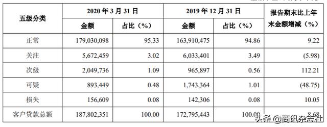 青岛银行资本充足率恶化 频遭罚单骗贷存漏洞