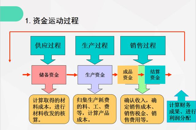 资金运动过程一,产品制造企业的生产经营过程