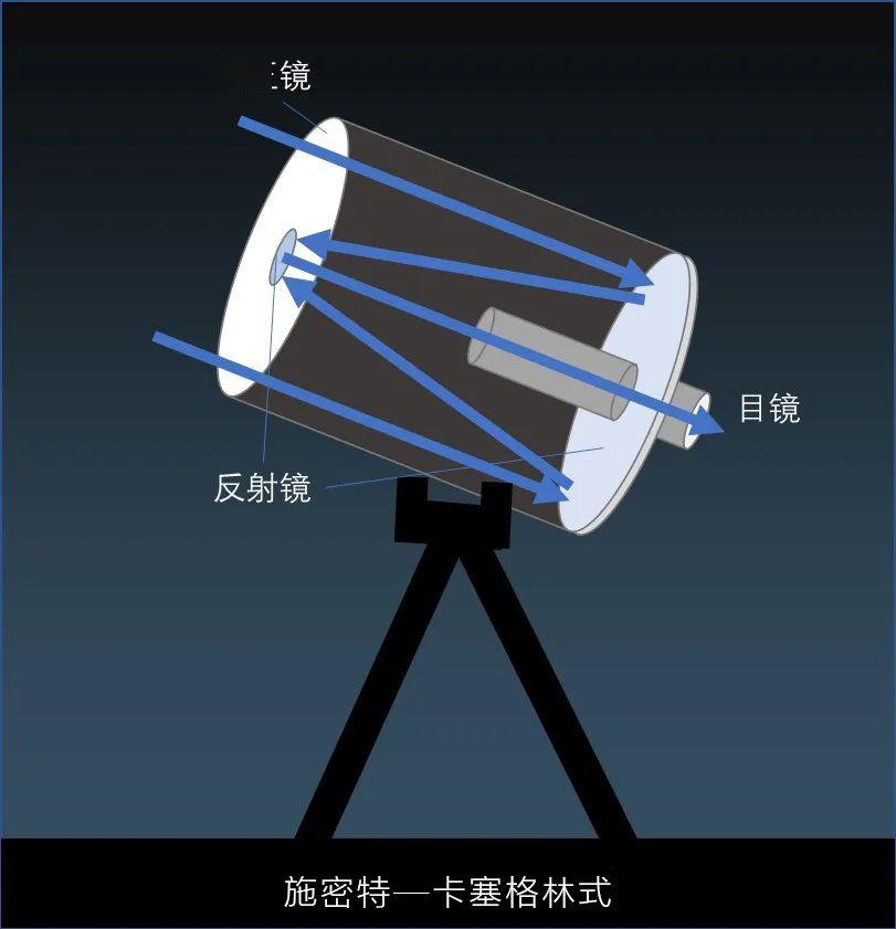 反式望远镜中,光线经过前端校正透镜进入镜筒,由前后端两片反射镜反射