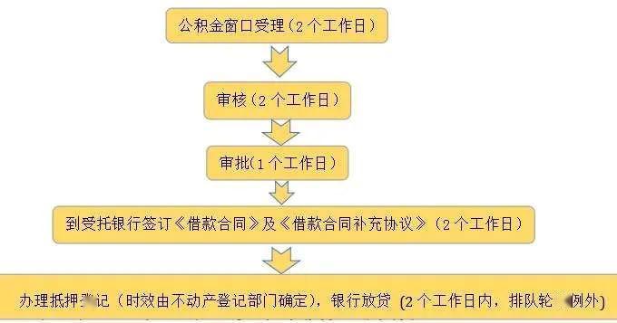 》或《不动产权证书》；13.诚信承诺书；14.还款银行卡。办理流程及时限：▲莆田网记者：住房公积金贷