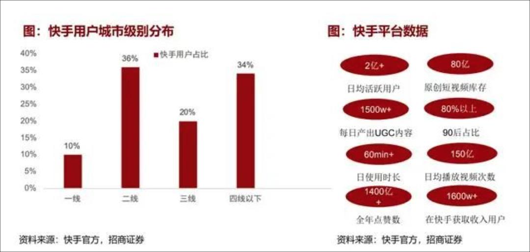 根据此前招商证券发布的报告,快手低线城市及农村用户占比高于全网