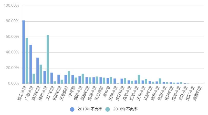 2019新三板小贷公司财报：2家营收过亿5家净利润
