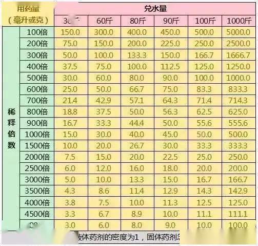 很多人都犯了错!农药二次稀释怎么做?这次