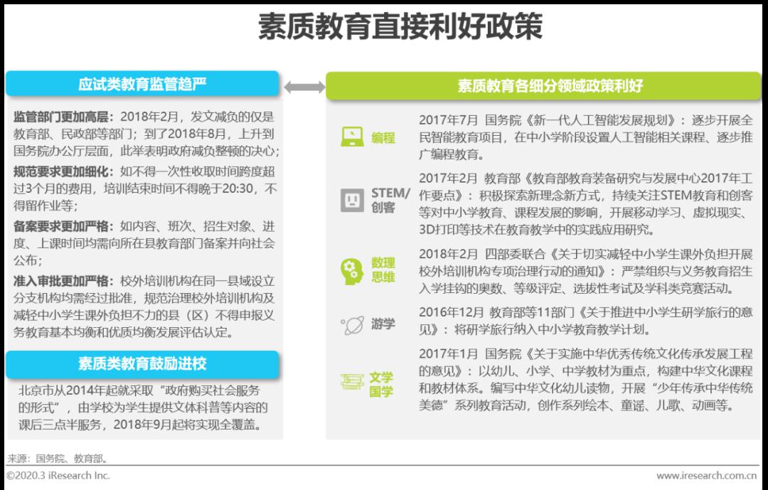 行业：2020年中国素质教育行业研究报告（附下载）