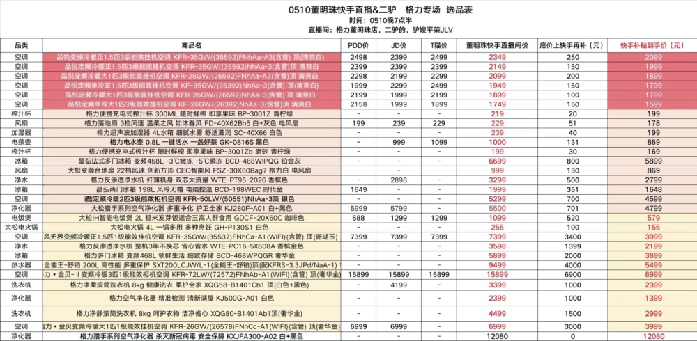 抖音首秀后董明珠快手卖货与二驴夫妇同台卖格力晶弘大松家电