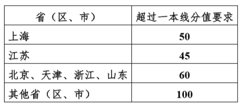 强基：复旦、上交、哈工大、人大、浙大五校2020强基简章发布！