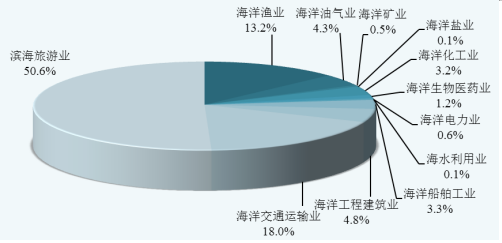 我国海洋经济发展现状为总量稳步增长