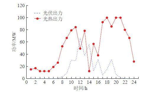 图7 典型日光伏-光热出力曲线图8 典型日火电机组出力曲线图9所示为光