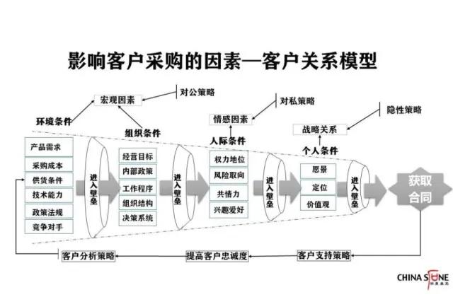 为什么说真正的客户关系是建立在合同签订之后?