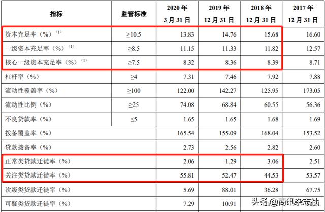 青岛银行资本充足率恶化 频遭罚单骗贷存漏洞