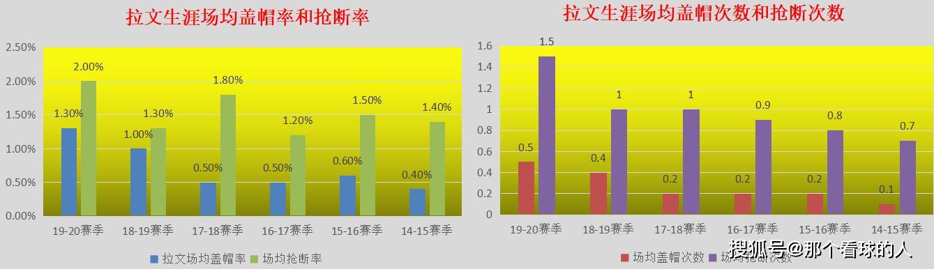 深度风城的新少主拉文天赋异禀尽显全能他是公牛崛起的希望