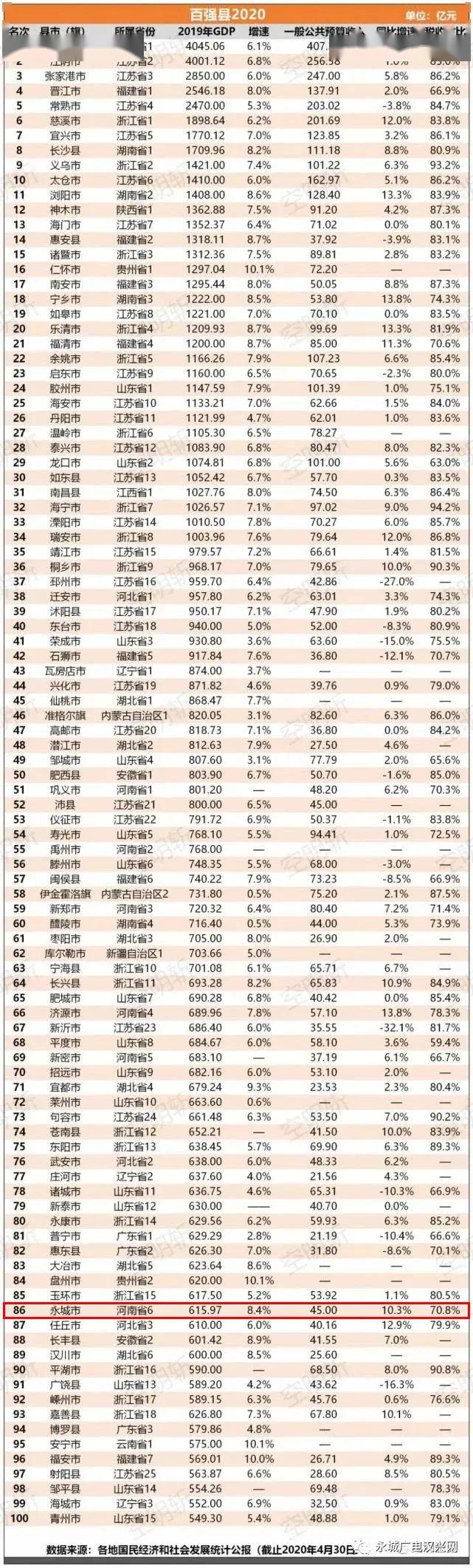 最新2020百强县永城_永城市晋升全国县域营商环境百强县第65位