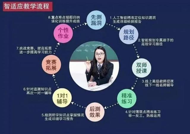 松鼠ai智适应教育带来的是教育方式和效率的变革,带来的是真正的