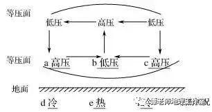 【考向预测】从各种地球风看高考地理常考的大气运动规律重难点汇总