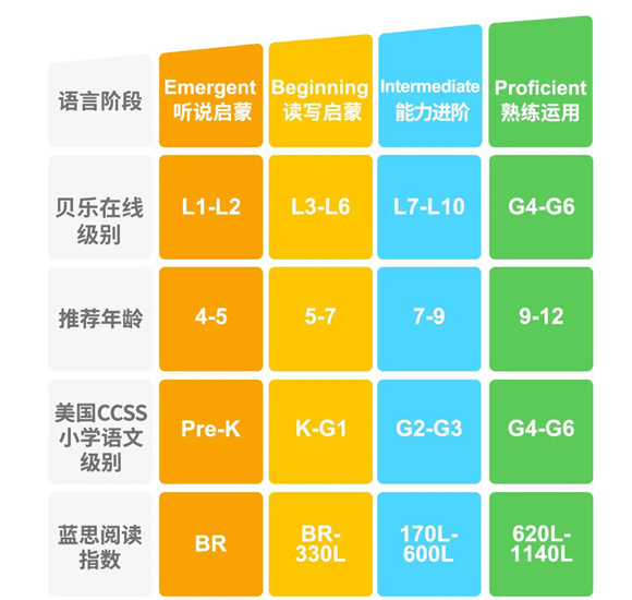 家长可根据孩子在"wonders系列"的不同等级,明确对标ccss,cefr