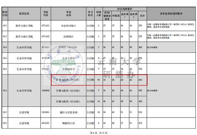 最新考研调剂:云南大学大量招收调剂生,符合要求考生都可申请