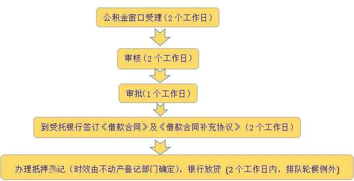 品房按揭贷款提供材料） 14.诚信承诺书；15.还款银行卡。办理流程及时限：▲东南网莆田站记者：自建