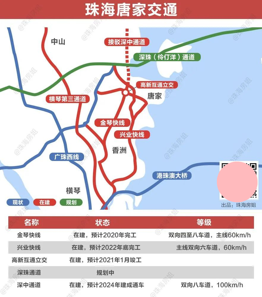 公路最近的便是港湾大道,兴业快线(在建中)与金琴快线(在建中).