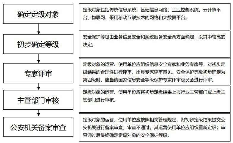 等保2.0定级工作说明书中有哪些关键更新？  第1张