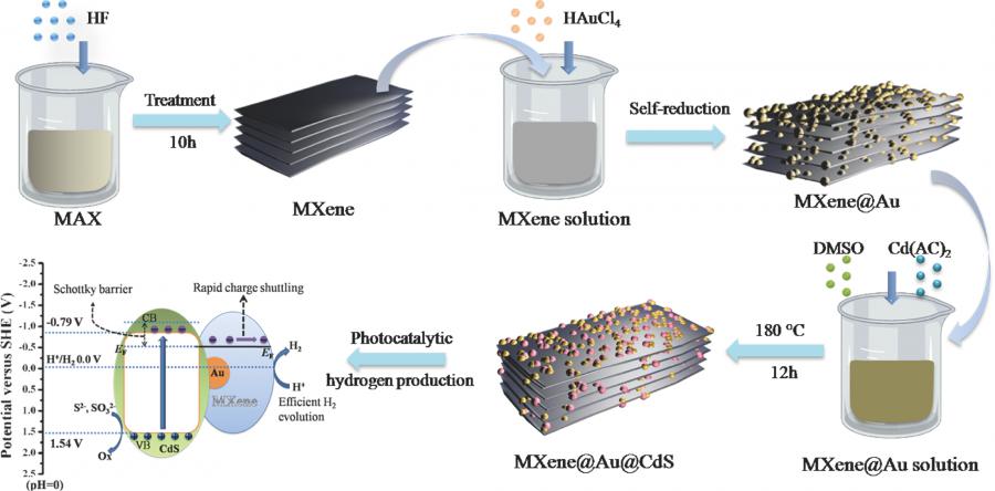 自组装纳米复合材料mxeneaucds的制备及其光催化制氢活性
