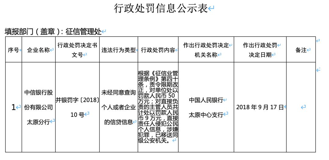 泄露个人信息！！2018年中信银行太原分行曾被罚款50万元，直接责任人被移送公安机关……