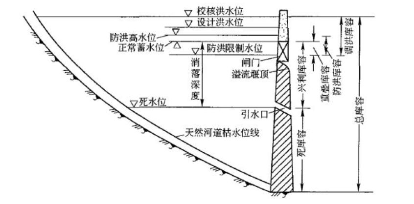 水利知识 水库水位和库容关系,全部说清楚了!