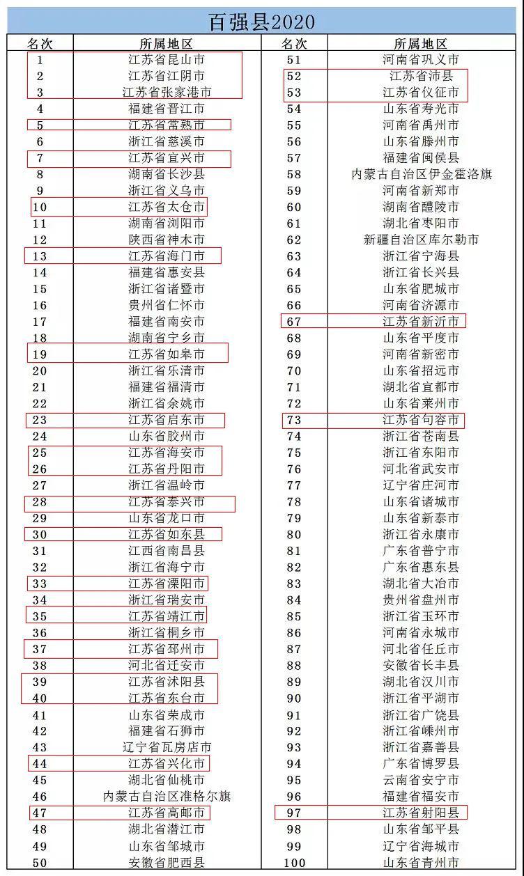 2020年太仓GDP_全国大榜!太仓地位稳了!