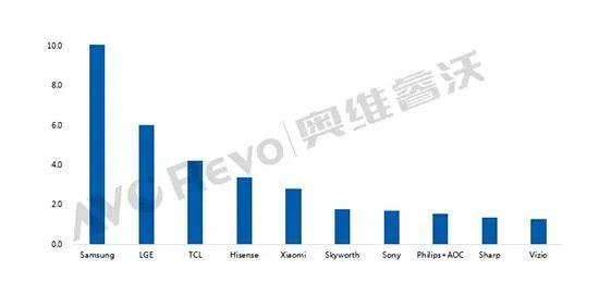 全球彩电排名_彩电排名前十名(2)