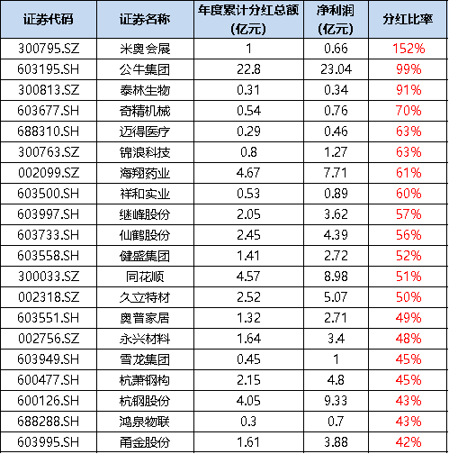 分红率排名_股东分红表格范文图片