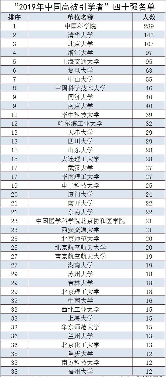 “2019年中国高被引学者”四十强名单出炉！这四所地方高校上榜