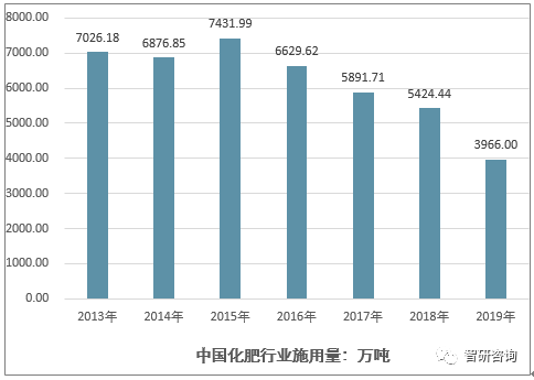 2019年中国农资流通行业的发展脉络:销售规模回顾,化肥产销量和未来