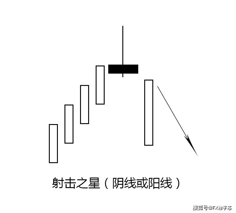 外汇徐子芯解析k线趋势形态:倒锤线与射击之星怎么看