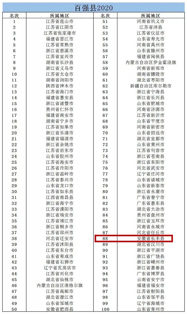 2020年全国100强镇GDP排名_2020中国县域经济100强榜单出炉!长丰排在……