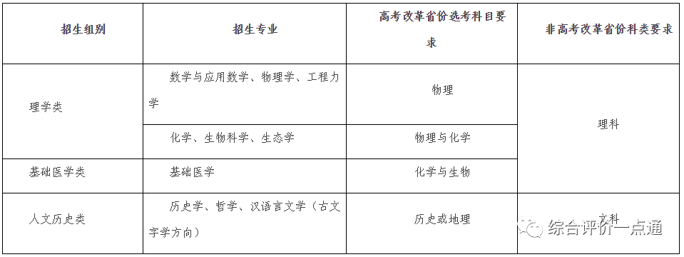 强基：复旦、上交、哈工大、人大、浙大五校2020强基简章发布！