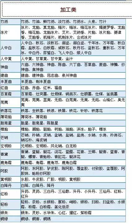 700种中药别名表格汇总