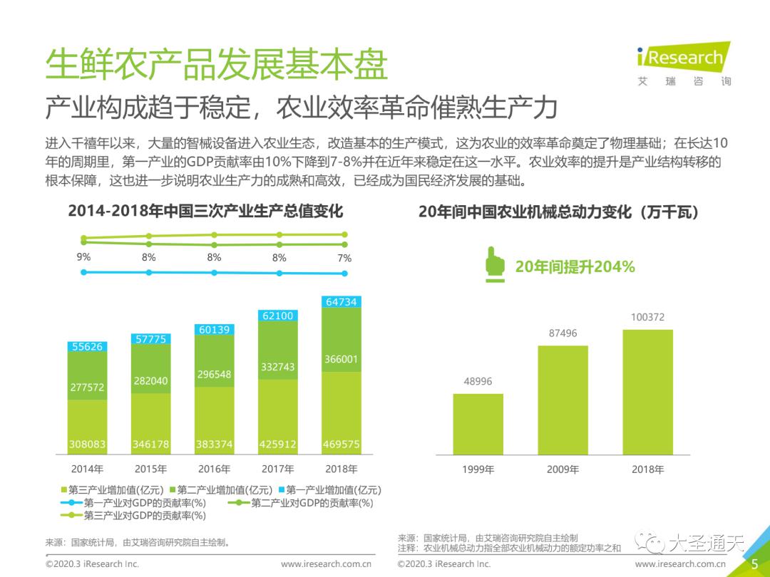 生鲜农产品目前形成了以批发市场为核心的产业链结构,生鲜电商的爆发