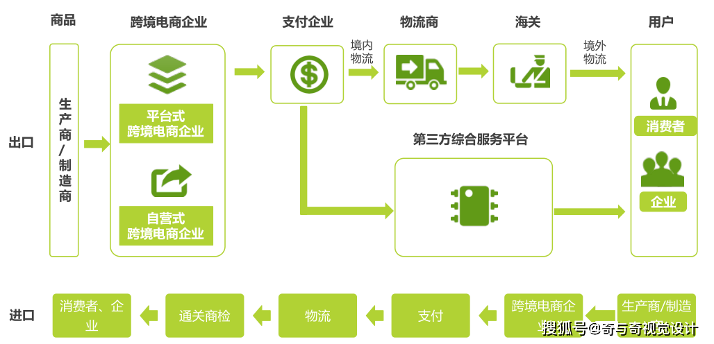 从上图所示,跨境电商产业链涵括上游生产商/制造商,下游消费者/企业