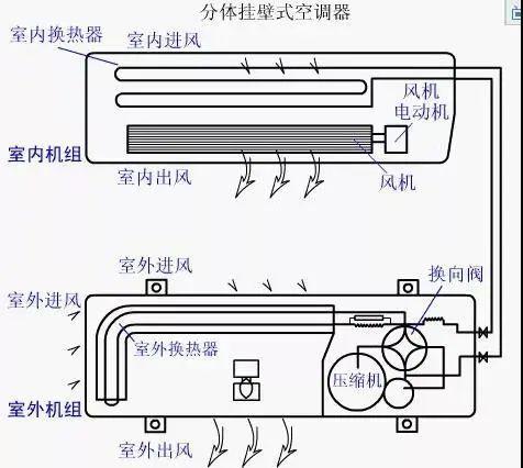 一般家用分体式空调运行原理示意图