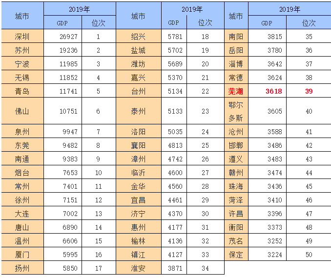 全国地级市gdp50强_表情 中国城市50强 16城GDP超万亿苏州是 最牛地级市 表情(3)