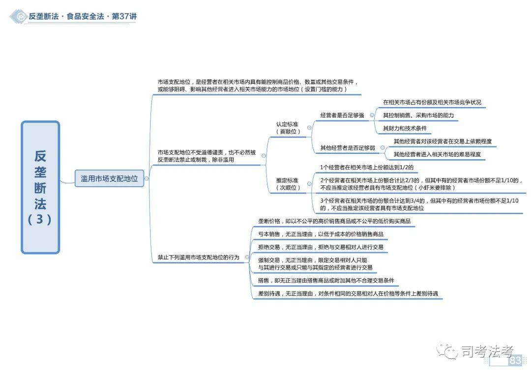 【思维导图】2020商经之反垄断法,不正当竞争法思维导